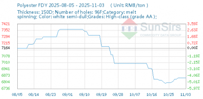 SunSirs: There Was a Game Between Cost and Demand of Polyester Filament in October, with Prices Falling and Then Rebounding